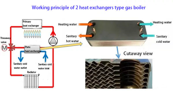 Nồi hơi gas combi trao đổi nhiệt dạng tấm là gì?